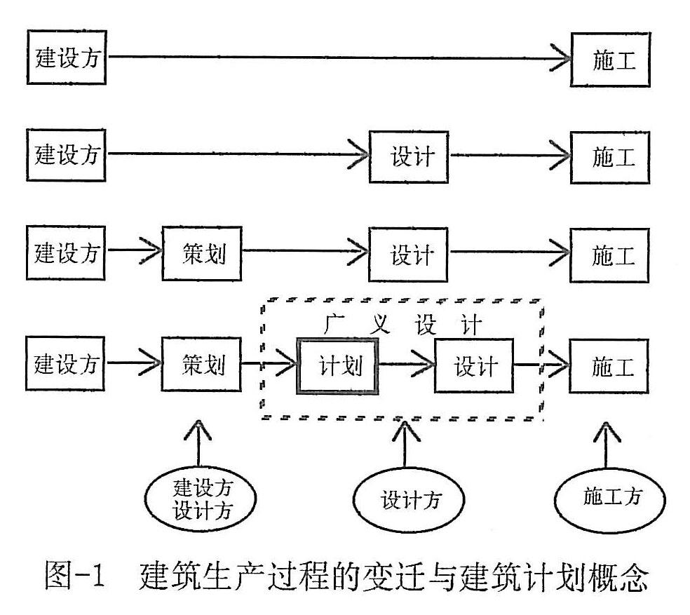 建筑計劃與建筑計劃學理論